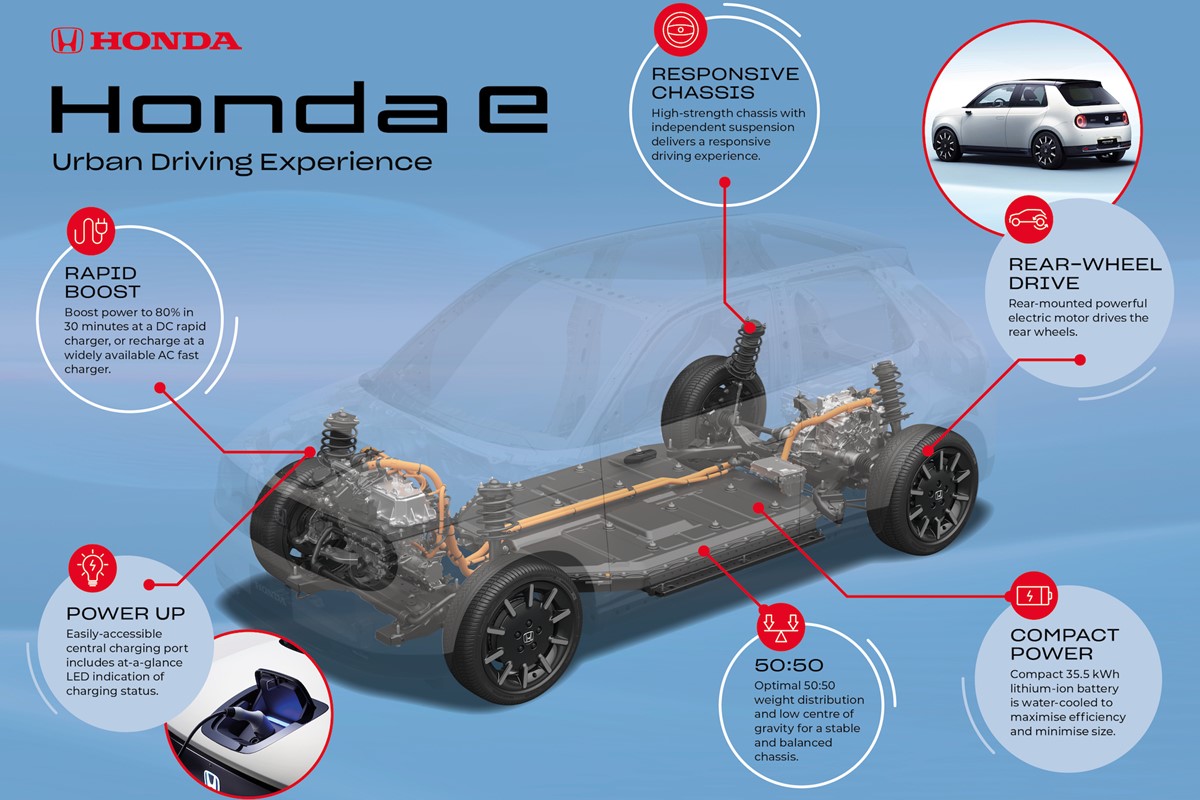 Honda confirms powertrain details of new ‘e’ electric car Car Keys